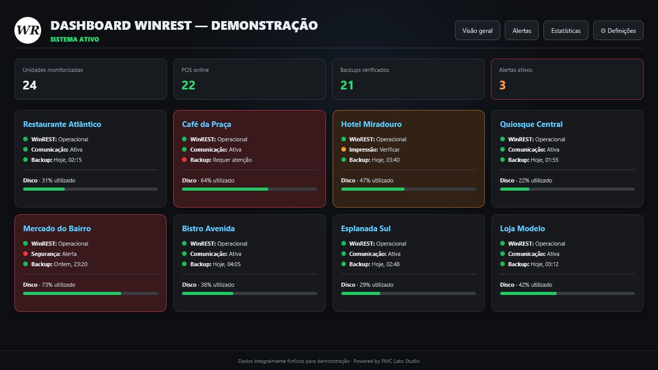 Alertas demonstrativos do Dashboard WinREST